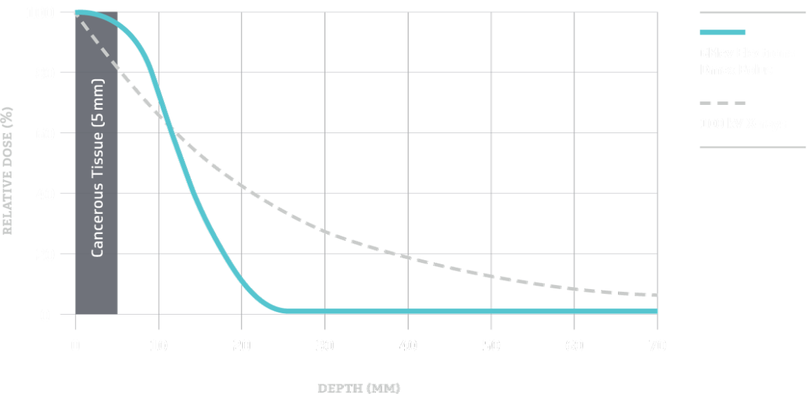 chart showing 6MeV electrons vs 100 kV x-rays for skin cancer treatment